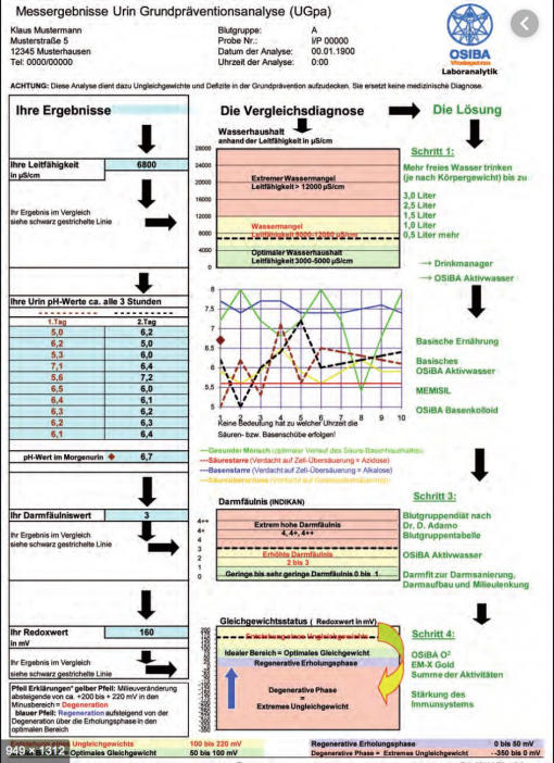 OSiBA Urine pH meetstation